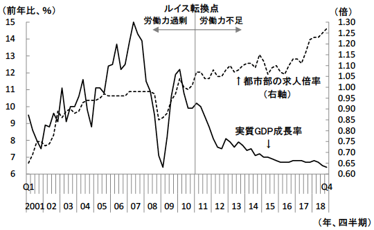 図2　中国における経済成長率と都市部の求人倍率の推移