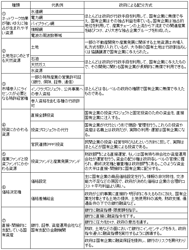 図表1 中国政府が支配している資源 図表1 中国政府が支配している資源