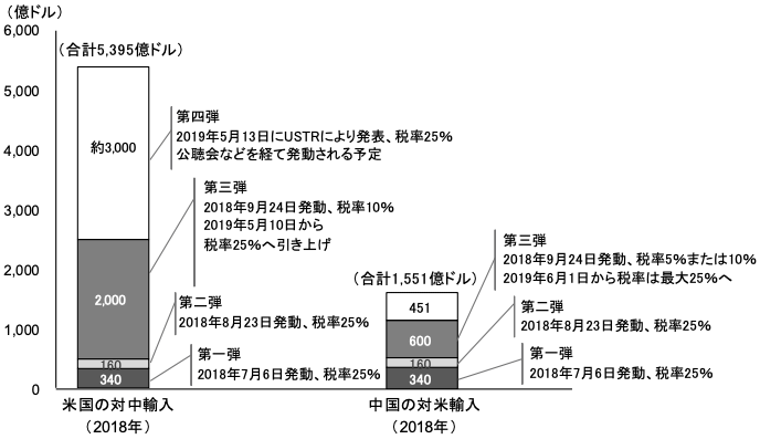 図表1 米中の制裁関税・報復関税の実施状況 図表1 米中の制裁関税・報復関税の実施状況