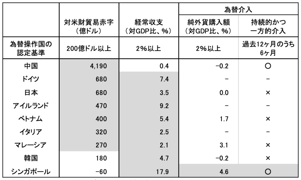 図表2 「為替操作国」の認定基準 図表2 「為替操作国」の認定基準