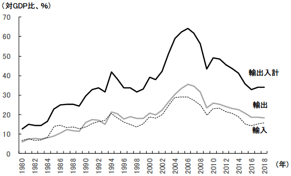 図表2　中国における輸出入の対GDP比の推移