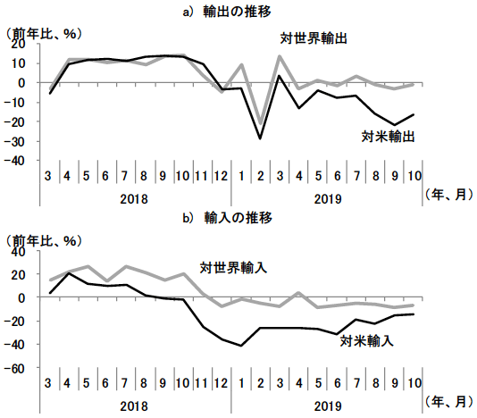 図表3　対米を中心に落ち込む中国の輸出と輸入