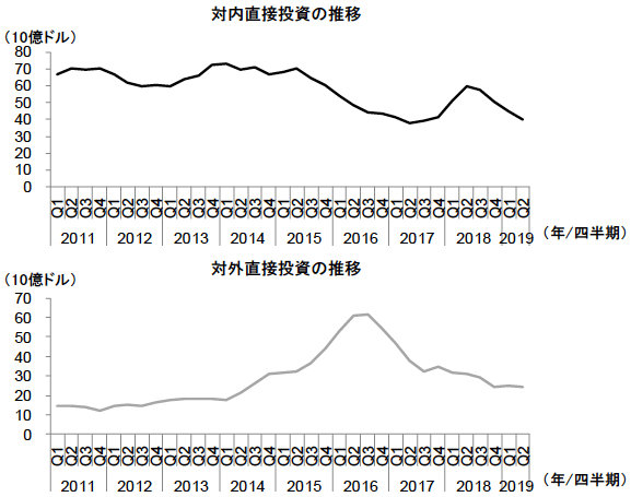 図表6　低迷する中国の対内・対外直接投資