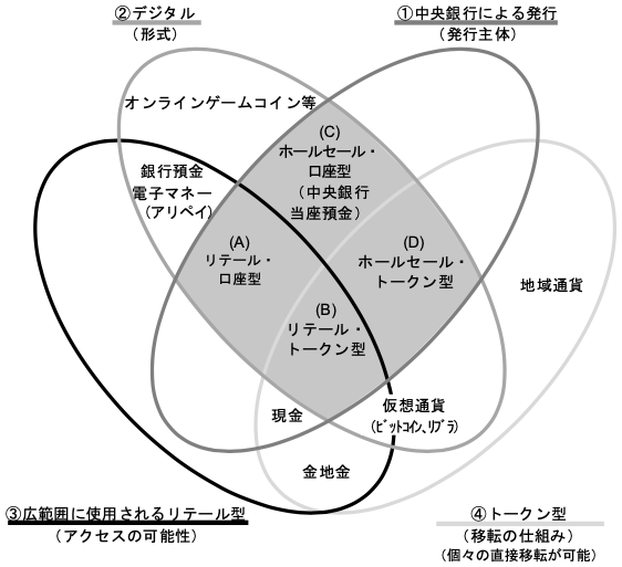 図表1　マネーフラワーにおける中央銀行デジタル通貨の位置付け