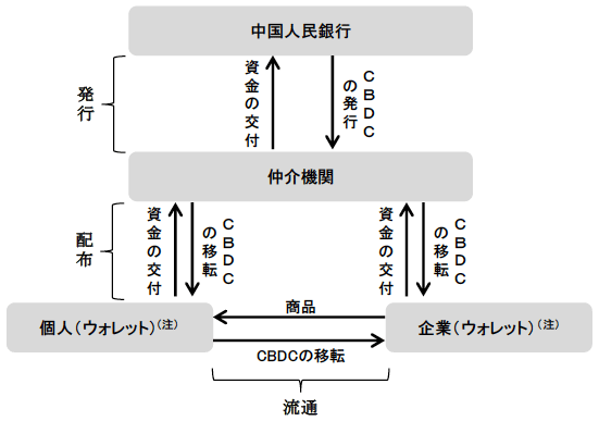 図表2　中国におけるCBDCの発行・配布・流通の仕組み