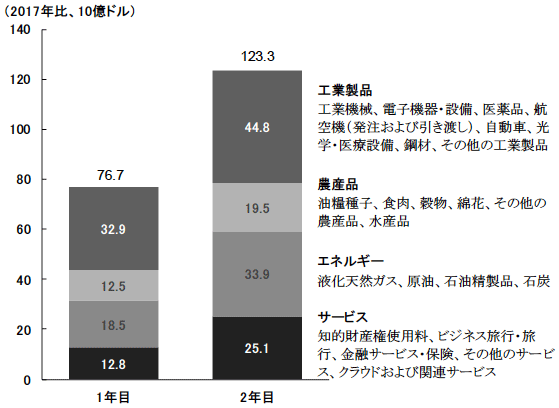 図表1　中国が約束した今後2年間で拡大させる対米輸入の産業別構成