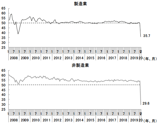 図表3　中国における購買担当者景気指数（PMI）の推移