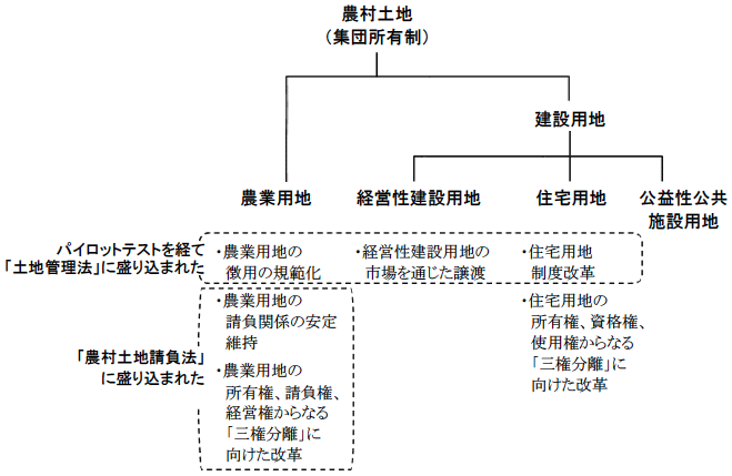 図表1 農村土地改革の全体像 図表1 農村土地改革の全体像