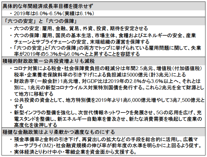 図表1 2020年の全人代で示された経済政策 図表1 2020年の全人代で示された経済政策