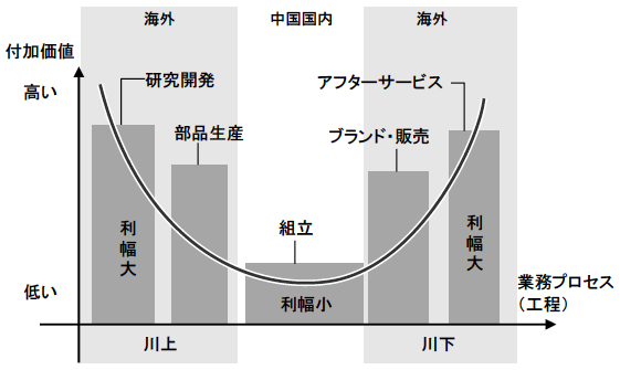 図表1　スマイルカーブから見た加工貿易による国際分業