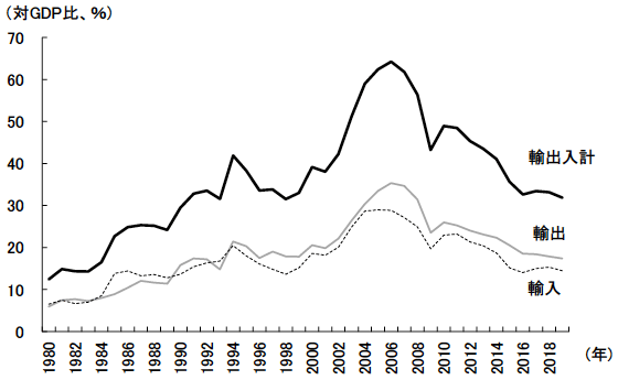 図表2　中国における輸出入の対GDP比の推移