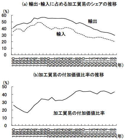 図表3　加工貿易の変化から見た貿易構造の高度化
