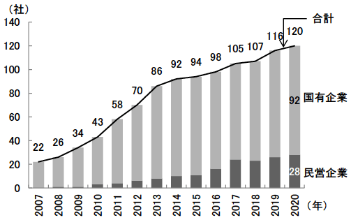 図表4　「フォーチュン・グローバル500」における中国企業の推移