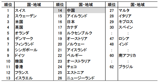 図表5　グローバル・イノベーション・インデックス（2020年）