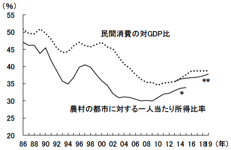 図表6　農村の都市に対する一人当たり所得比率vs.民間消費の対GDP比