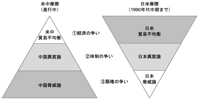 図表1　米中摩擦と日米摩擦の背後にある三つの共通要因