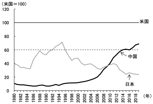 図表3　中国と日本の米国に対するGDPの相対的規模の推移