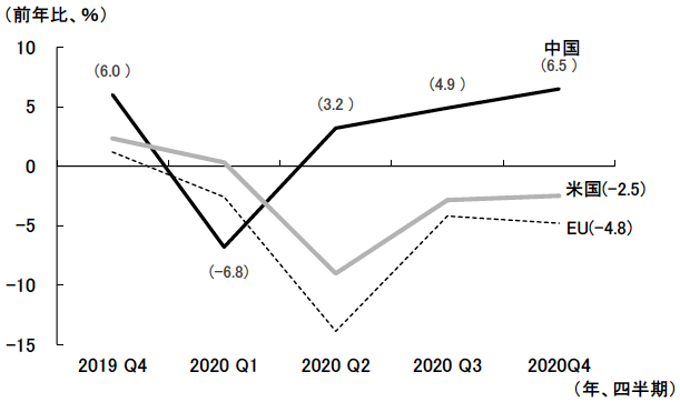 図表2　中国・米国・EUのGDP成長率の推移