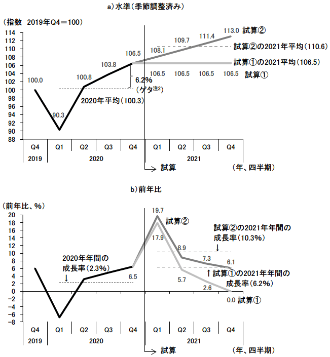 図表5　中国における2021年の実質GDPの変動（試算）