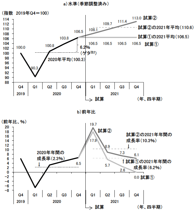 図表5 中国における2021年の実質GDPの変動(試算) 図表5 中国における2021年の実質GDPの変動(試算)