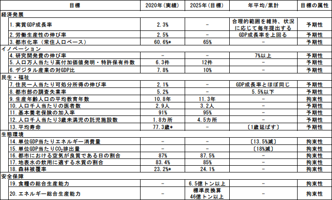 図表1　第14次五ヵ年計画における経済社会発展の主な目標