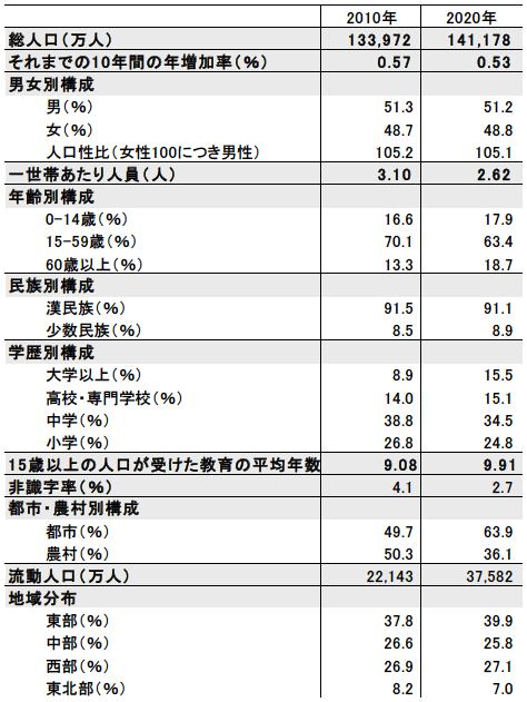図表1　中国における「第七回全国人口センサス」の調査結果―前回との比較―