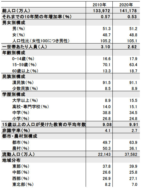 図表1 中国における「第七回全国人口センサス」の調査結果―前回との比較― 図表1 中国における「第七回全国人口センサス」の調査結果―前回との比較―