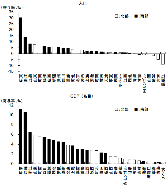 図表2 各省の人口とGDPの変化(2010年~2020年)に対する寄与率―顕著になった南高北低の傾向― 図表2 各省の人口とGDPの変化(2010年~2020年)に対する寄与率―顕著になった南高北低の傾向―