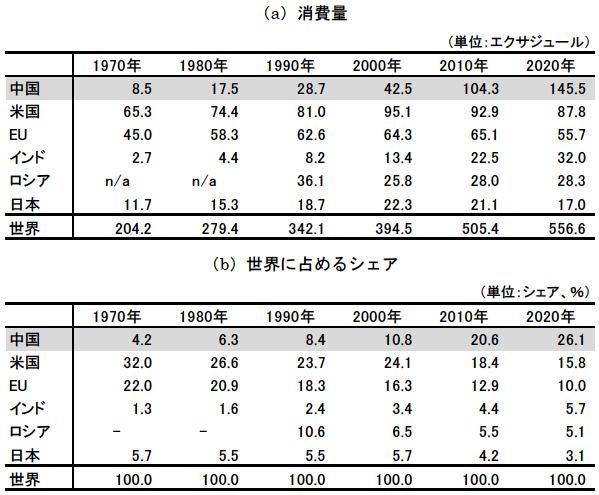 図表2　主要国の一次エネルギー消費量の推移