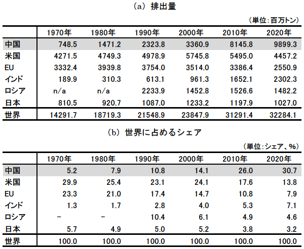 図表3　主要国におけるCO2排出量の推移