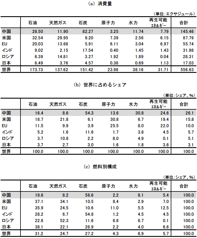 図表4　主要国の一次エネルギー消費状況（2020年）