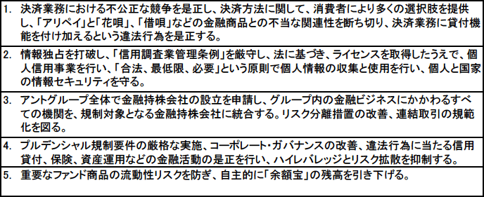 図表2　2021年4月12日に金融監督当局が行ったアントグループに対する指導の内容