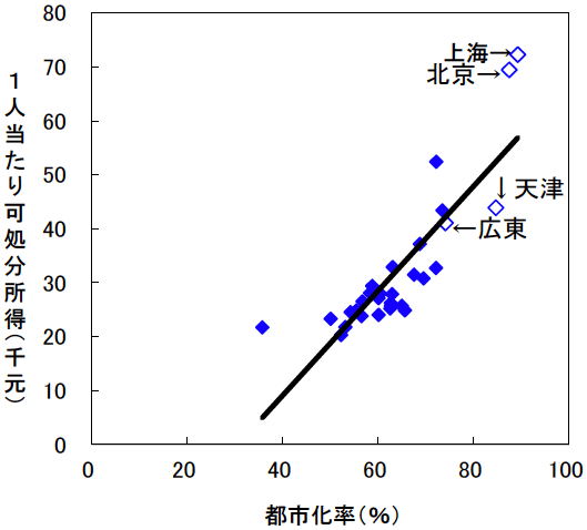 図表1　都市化率に比例する各省・自治区・直轄市の一人当たり可処分所得（2020年）