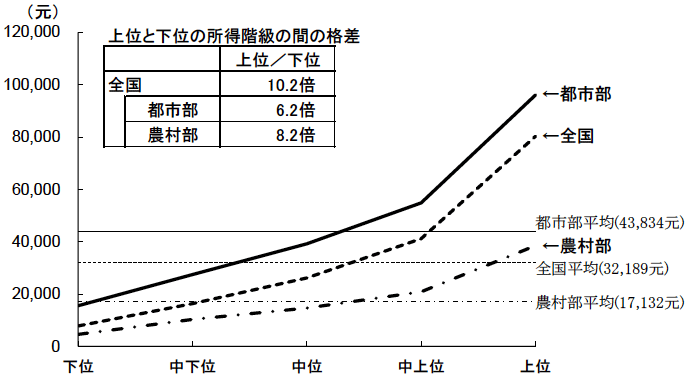 図表2　階級別一人当たり可処分所得（2020年）－都市部と農村部を上回る全国の格差－