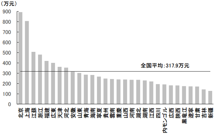 図表3　各省・自治区・直轄市の都市部における一世帯当たり資産残高（2019年）