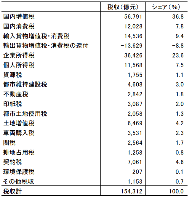 図表4　全国の税目別税収額とその構成（2020年実績）