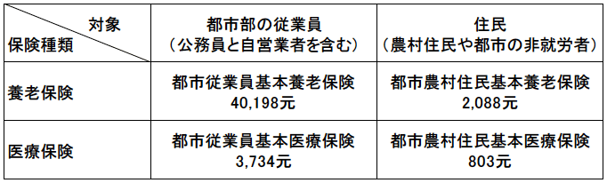 図表5　各種の養老・医療保険の一人当たり給付費（2020年）