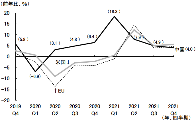 図表2 コロナショックからの回復過程における中国、米国、EUのGDP成長率の推移