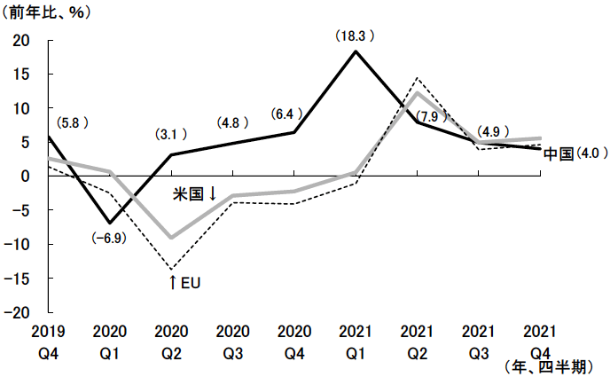 図表2　コロナショックからの回復過程における中国、米国、EUのGDP成長率の推移