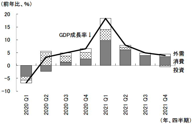 図表3 中国におけるGDP成長率の需要項目別寄与度の推移