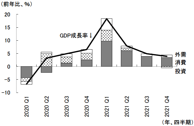 図表3　中国におけるGDP成長率の需要項目別寄与度の推移