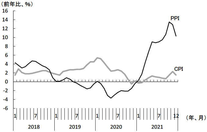 図表4　中国におけるPPIとCPIの推移