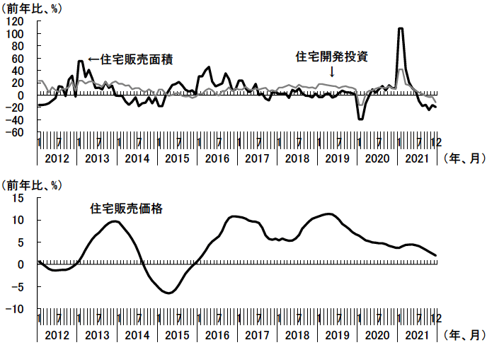 図表5 中国における住宅市場の主要指標の推移