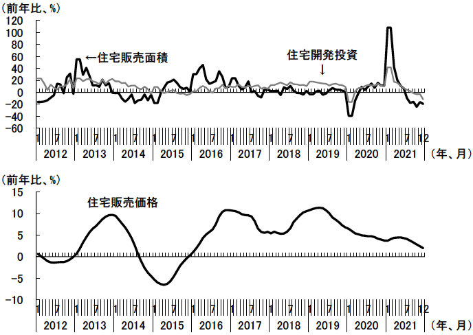 図表5 中国における住宅市場の主要指標の推移 図表5 中国における住宅市場の主要指標の推移