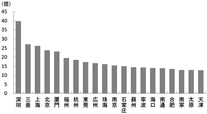 図表6 中国の主要都市における住宅販売価格の対世帯可処分所得比（2020年）