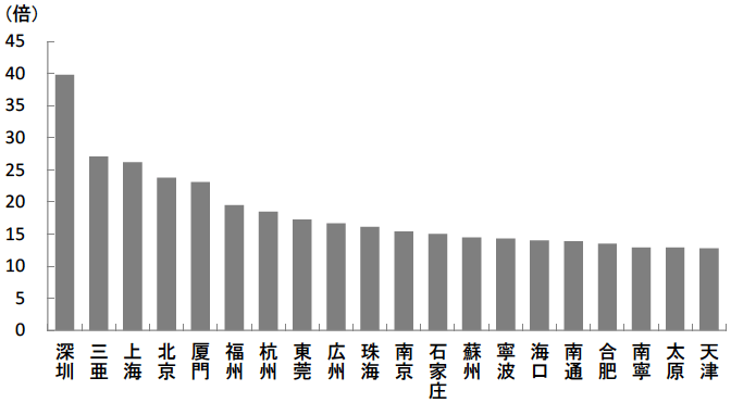 図表6 中国の主要都市における住宅販売価格の対世帯可処分所得比(2020年) 図表6 中国の主要都市における住宅販売価格の対世帯可処分所得比(2020年)