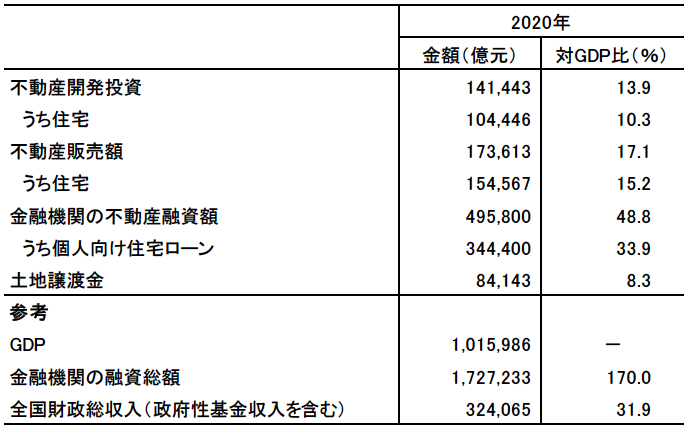 図表7　中国における不動産業の規模（2020年）