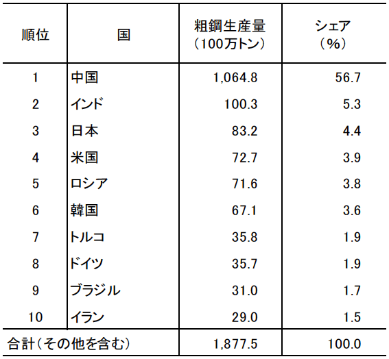 図表a　世界トップ10の粗鋼生産国（2020年）