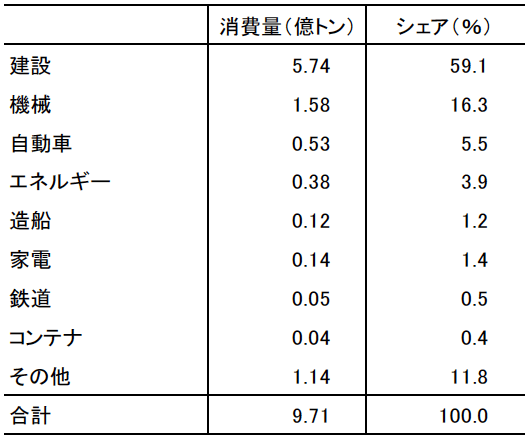 図表b　中国における業種別鋼材消費量（2020年）