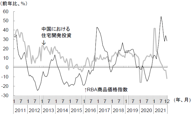 図表c 中国における住宅開発投資と連動するRBA商品価格指数